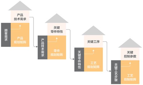 mvp 如何借助 質(zhì)量屋 做好產(chǎn)品設(shè)計(jì)